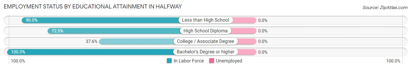 Employment Status by Educational Attainment in Halfway