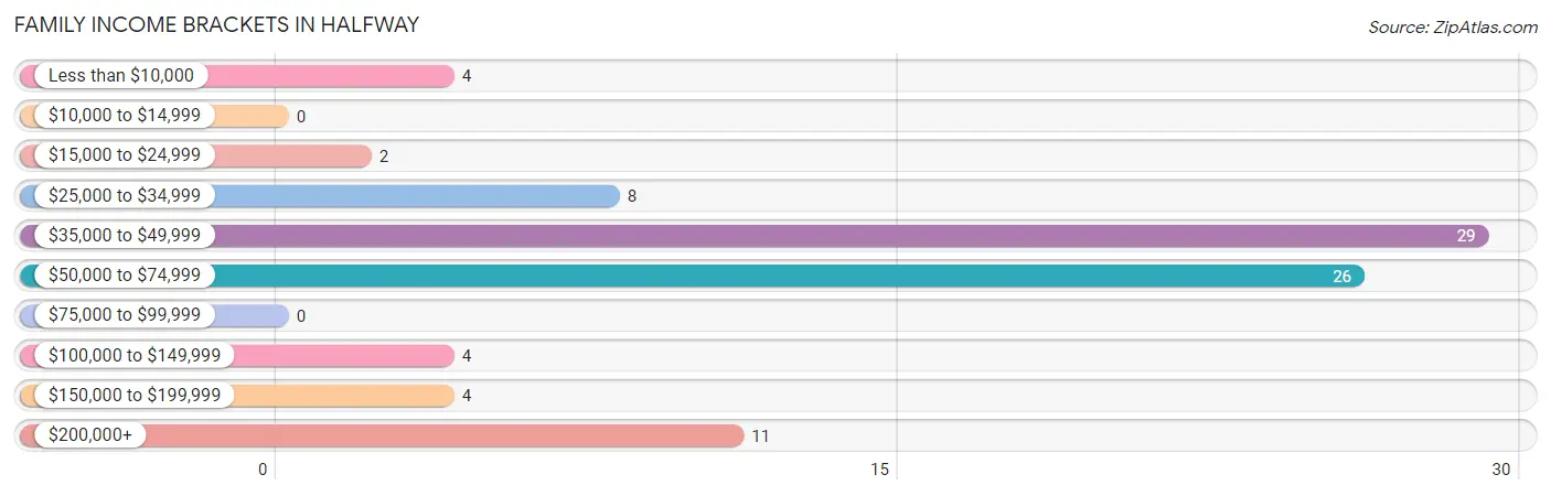 Family Income Brackets in Halfway