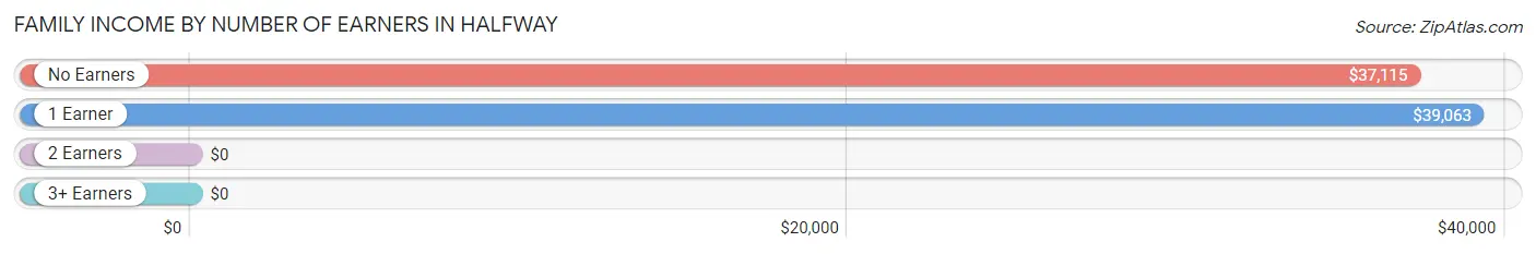 Family Income by Number of Earners in Halfway