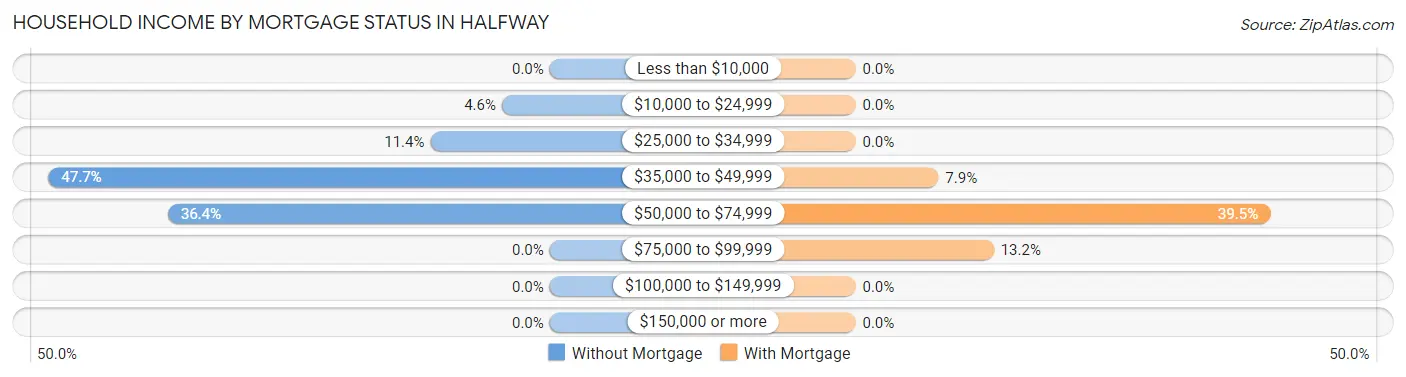 Household Income by Mortgage Status in Halfway