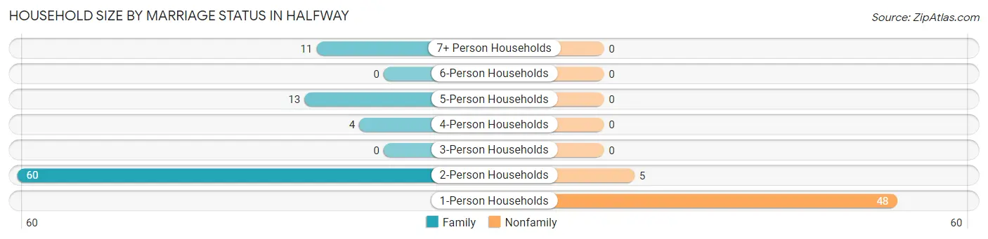 Household Size by Marriage Status in Halfway