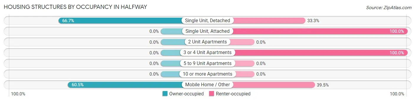 Housing Structures by Occupancy in Halfway