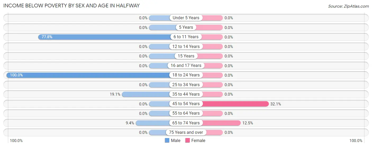 Income Below Poverty by Sex and Age in Halfway