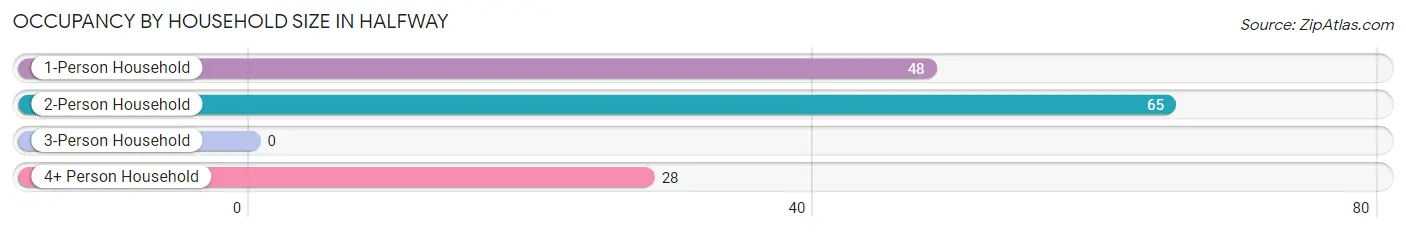 Occupancy by Household Size in Halfway