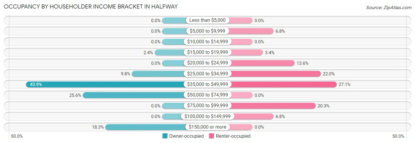 Occupancy by Householder Income Bracket in Halfway