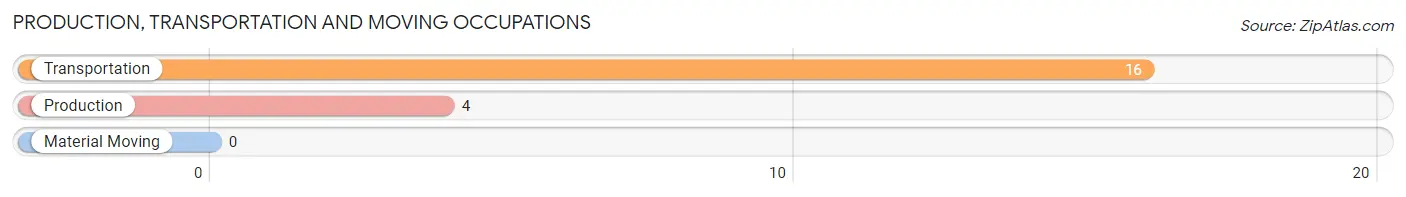 Production, Transportation and Moving Occupations in Halfway