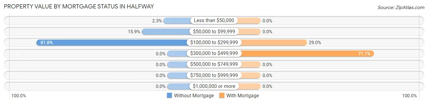 Property Value by Mortgage Status in Halfway