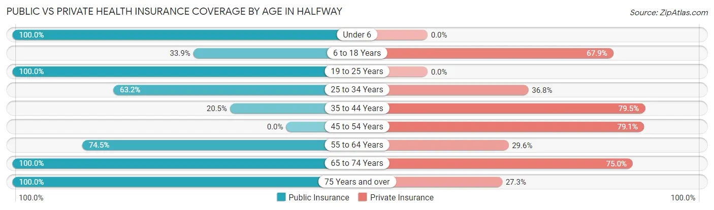 Public vs Private Health Insurance Coverage by Age in Halfway