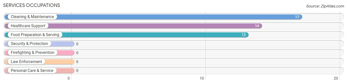 Services Occupations in Halfway