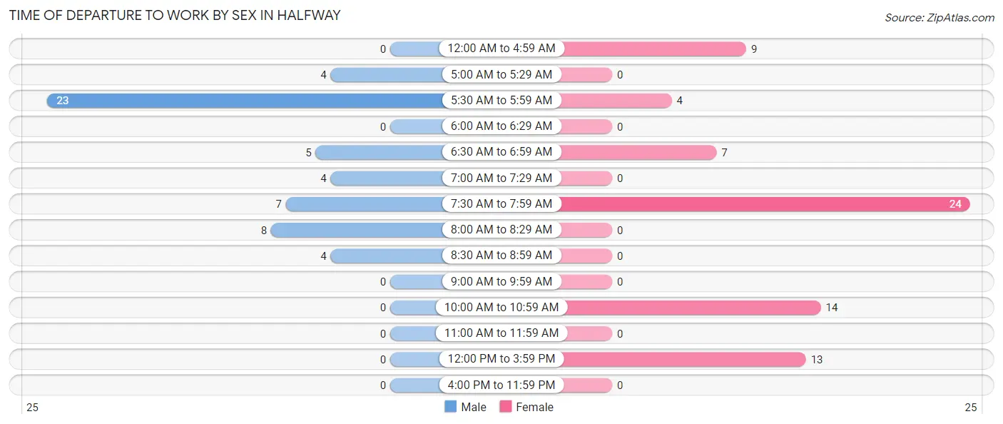 Time of Departure to Work by Sex in Halfway