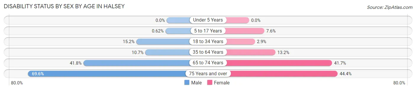 Disability Status by Sex by Age in Halsey