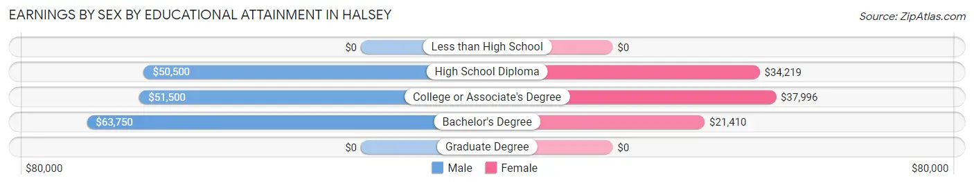 Earnings by Sex by Educational Attainment in Halsey