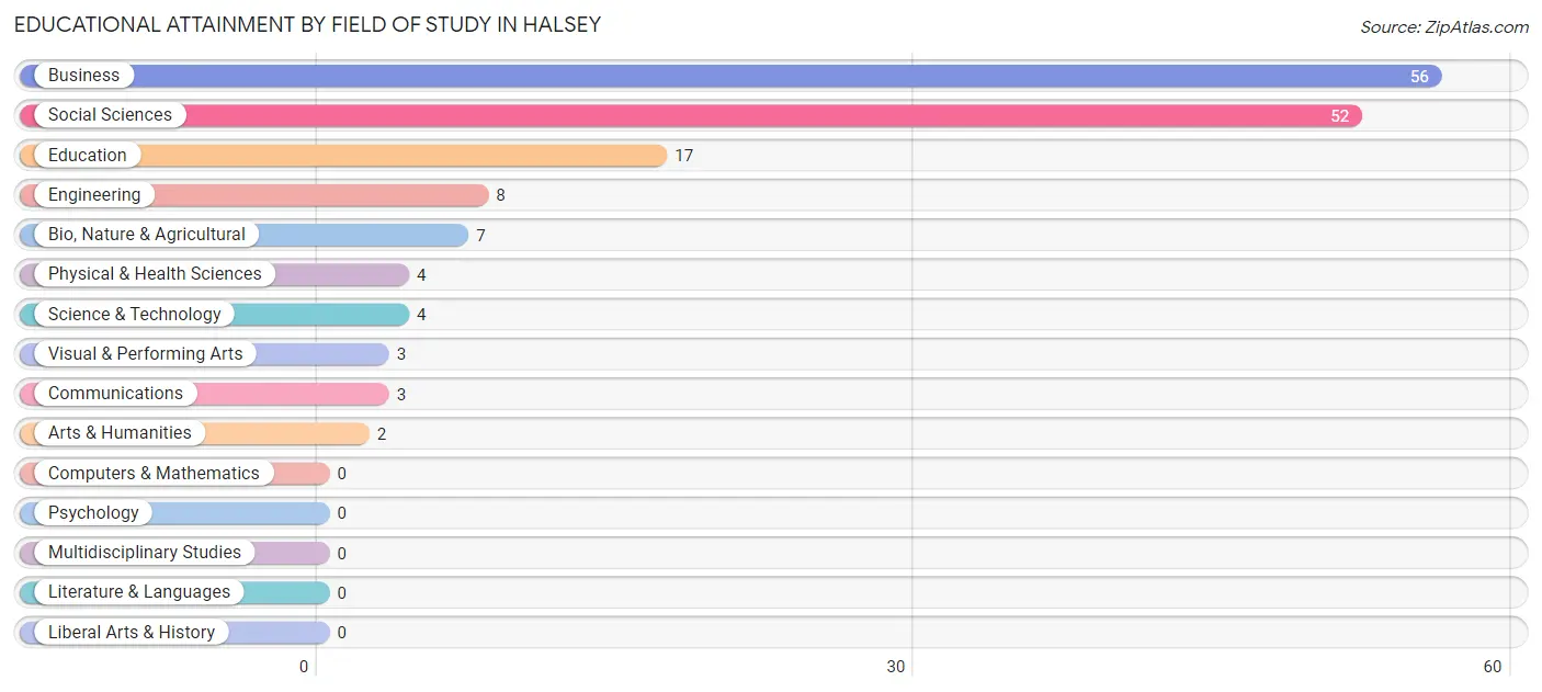 Educational Attainment by Field of Study in Halsey