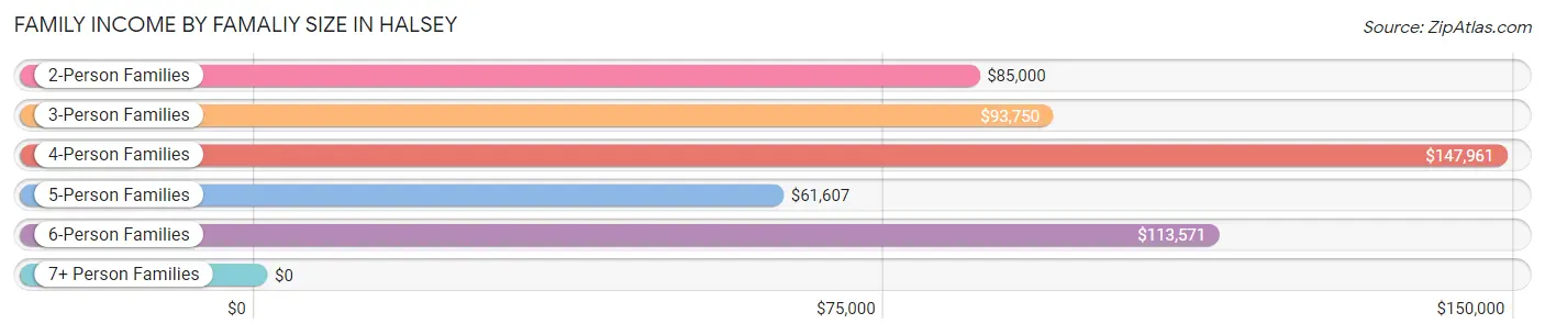 Family Income by Famaliy Size in Halsey