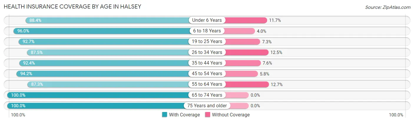 Health Insurance Coverage by Age in Halsey