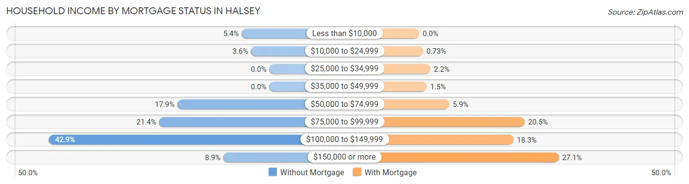Household Income by Mortgage Status in Halsey