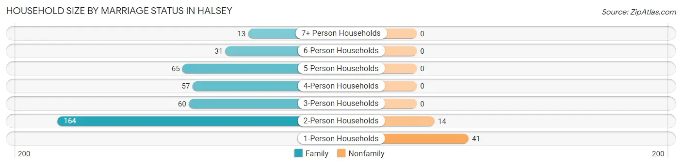 Household Size by Marriage Status in Halsey