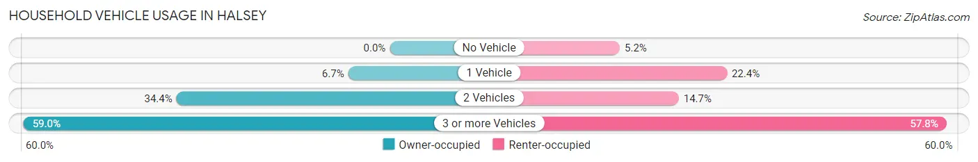Household Vehicle Usage in Halsey