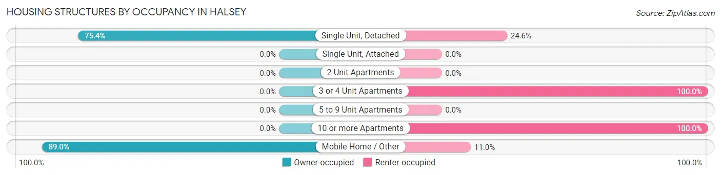 Housing Structures by Occupancy in Halsey