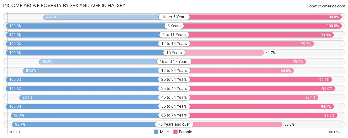 Income Above Poverty by Sex and Age in Halsey