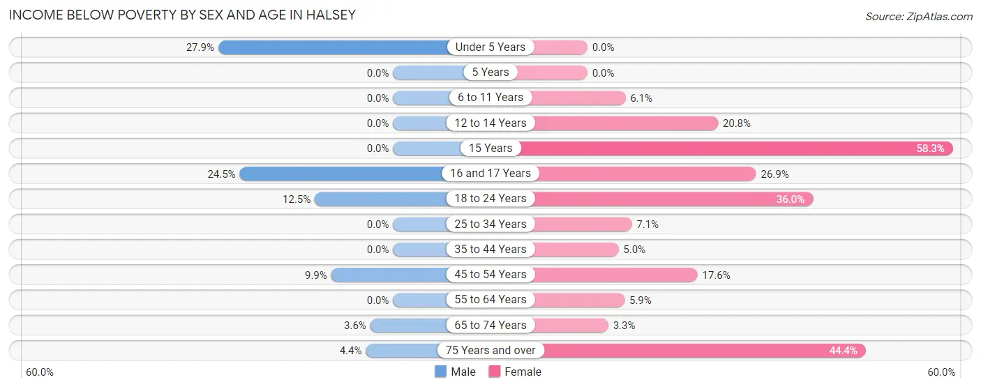 Income Below Poverty by Sex and Age in Halsey