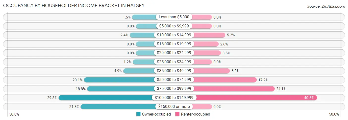 Occupancy by Householder Income Bracket in Halsey