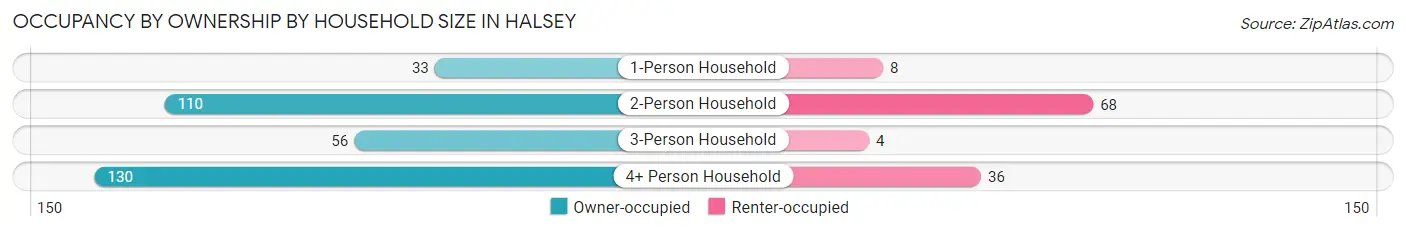 Occupancy by Ownership by Household Size in Halsey