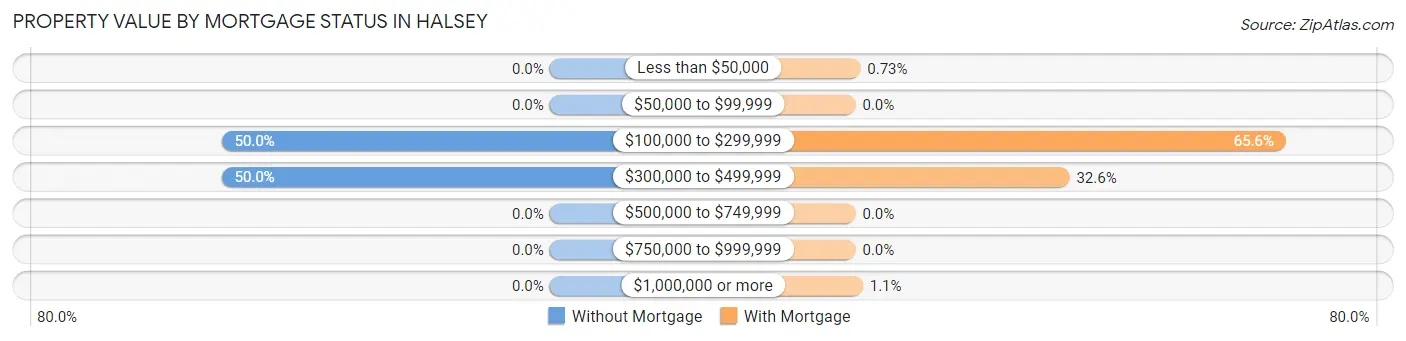 Property Value by Mortgage Status in Halsey