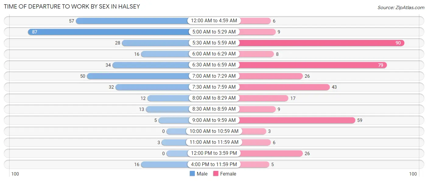 Time of Departure to Work by Sex in Halsey