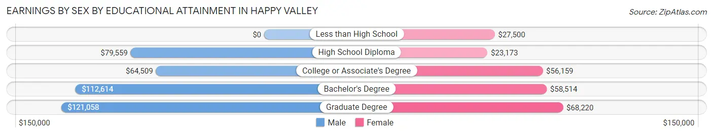 Earnings by Sex by Educational Attainment in Happy Valley