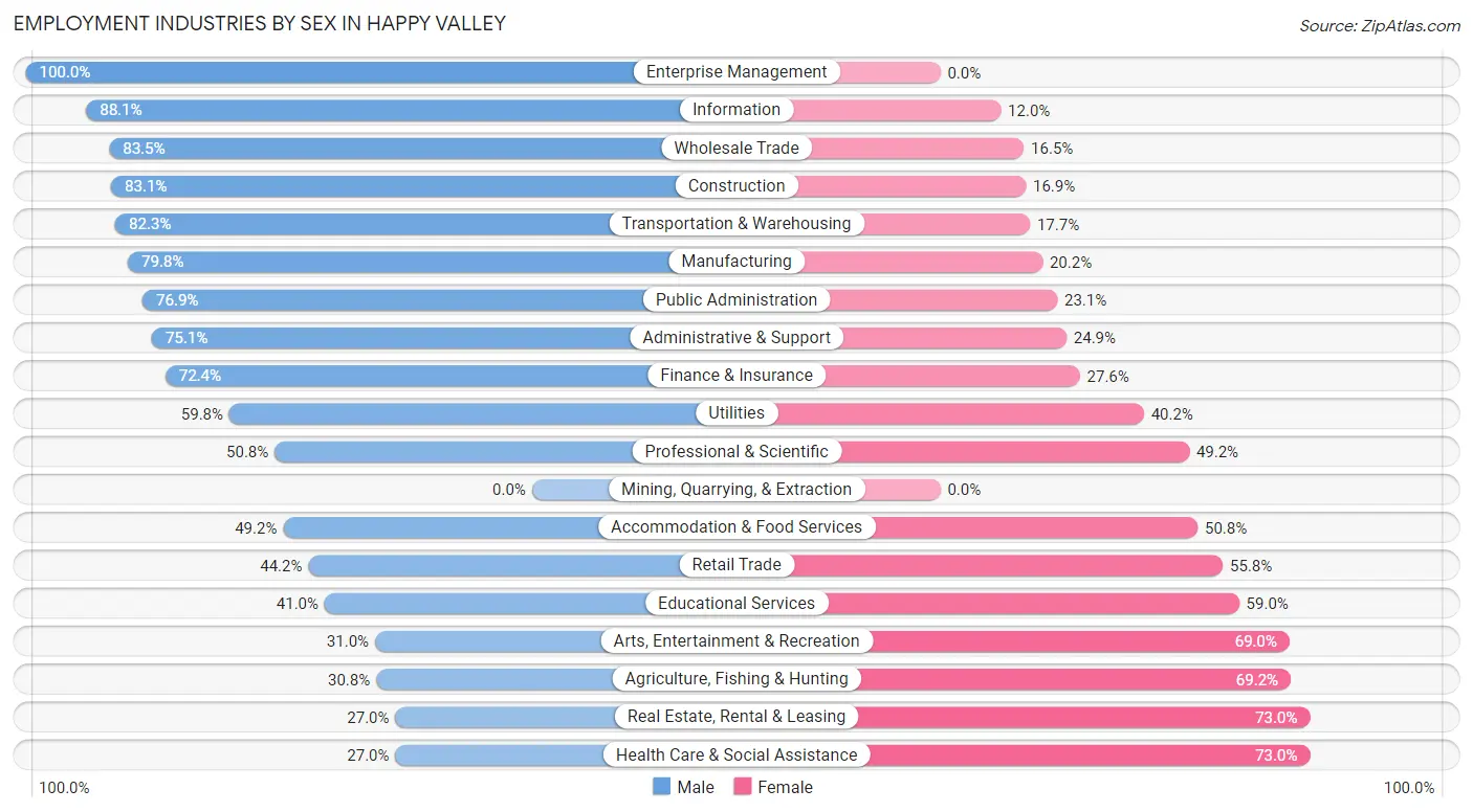 Employment Industries by Sex in Happy Valley