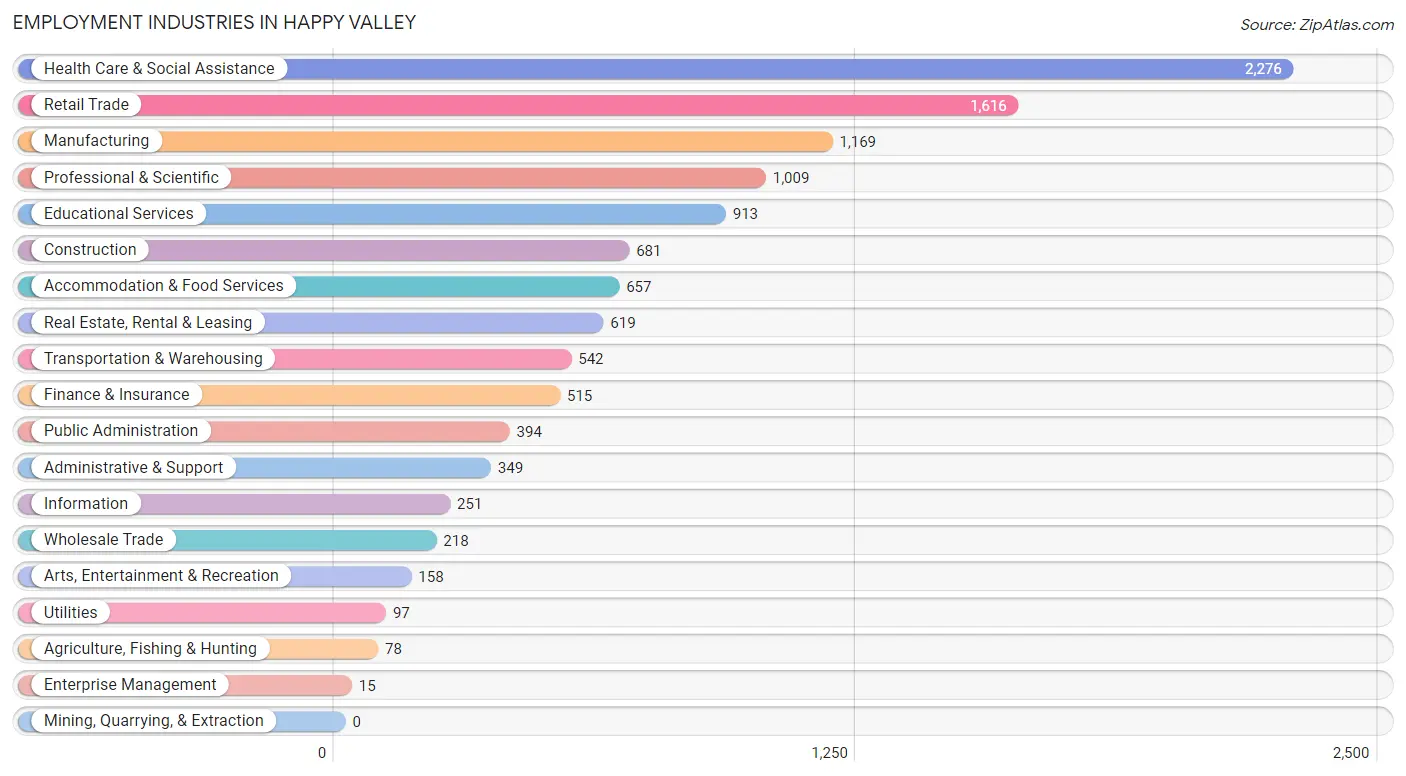 Employment Industries in Happy Valley