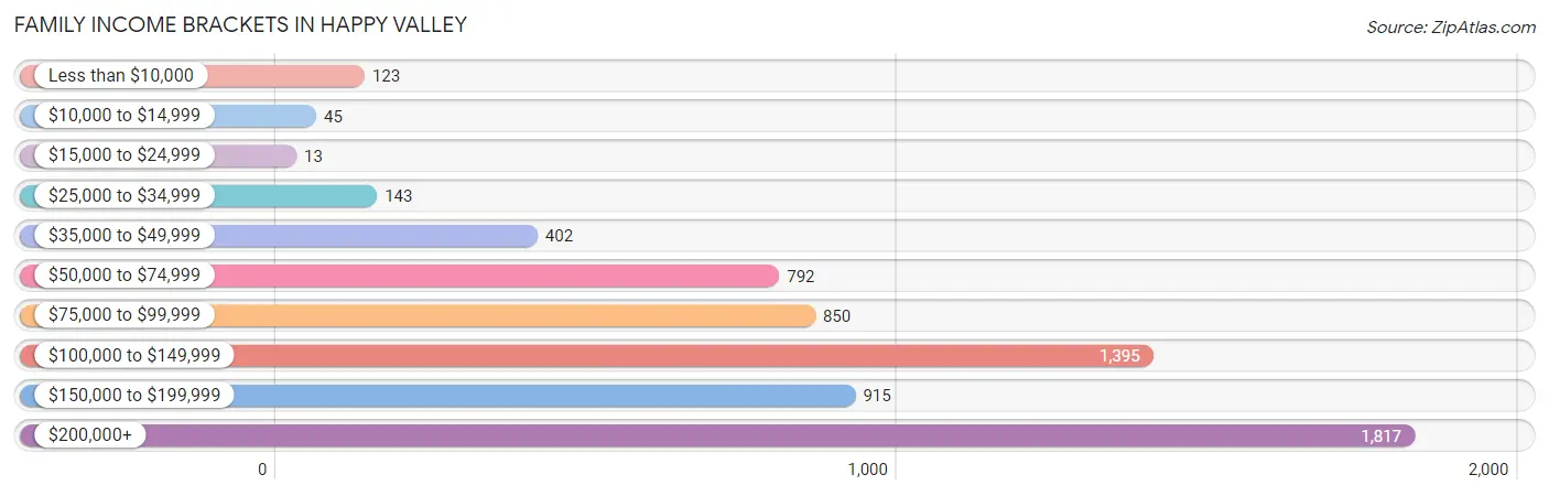 Family Income Brackets in Happy Valley