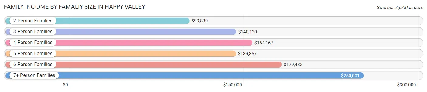 Family Income by Famaliy Size in Happy Valley