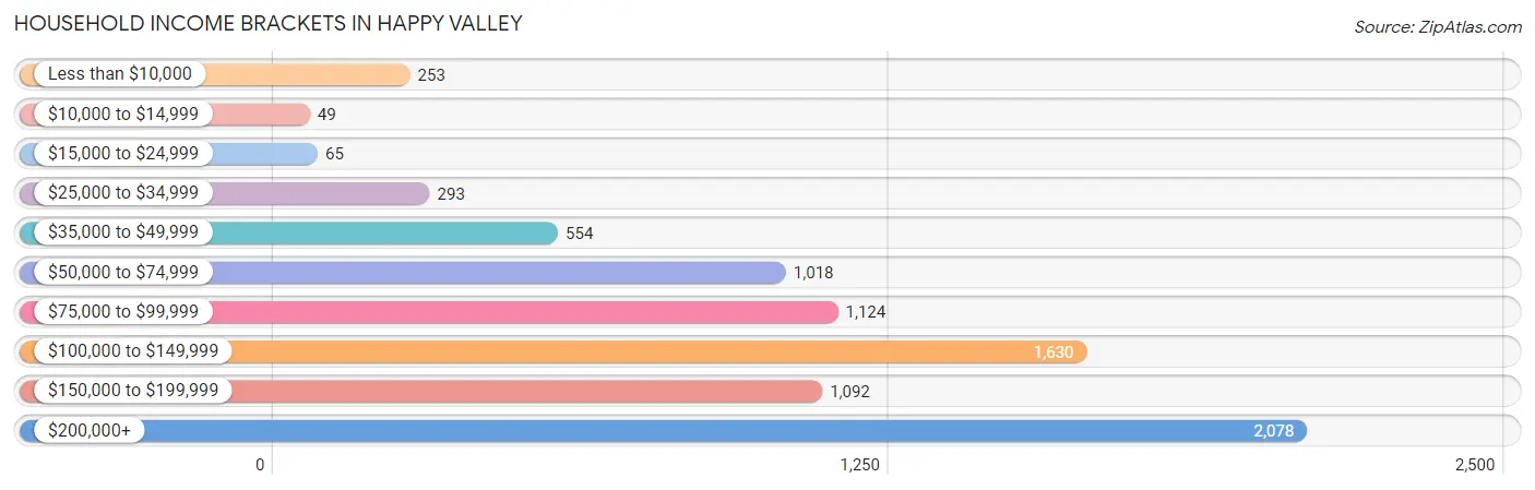 Household Income Brackets in Happy Valley