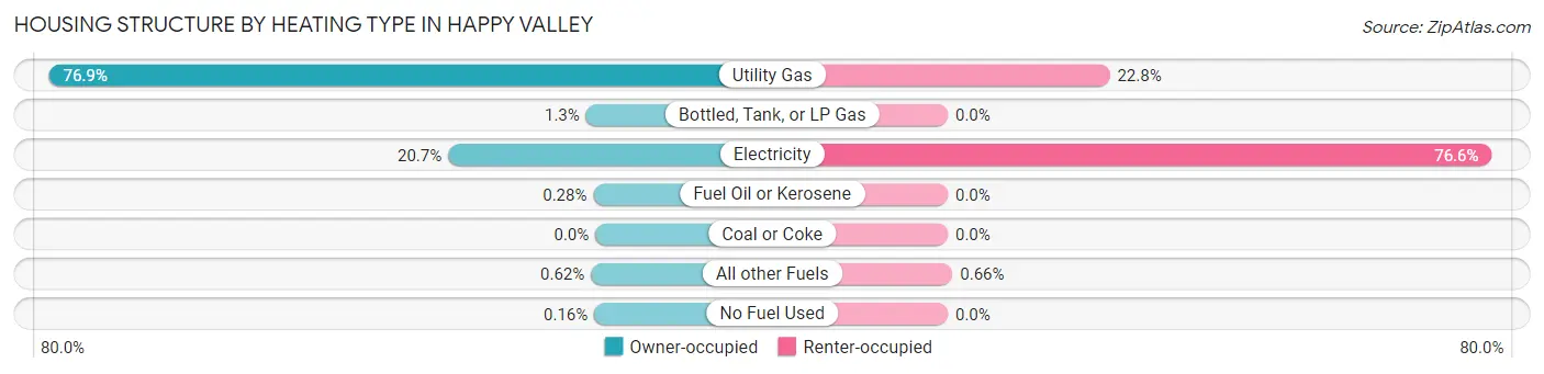 Housing Structure by Heating Type in Happy Valley