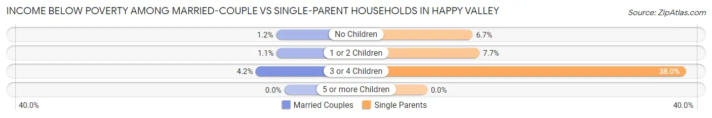 Income Below Poverty Among Married-Couple vs Single-Parent Households in Happy Valley