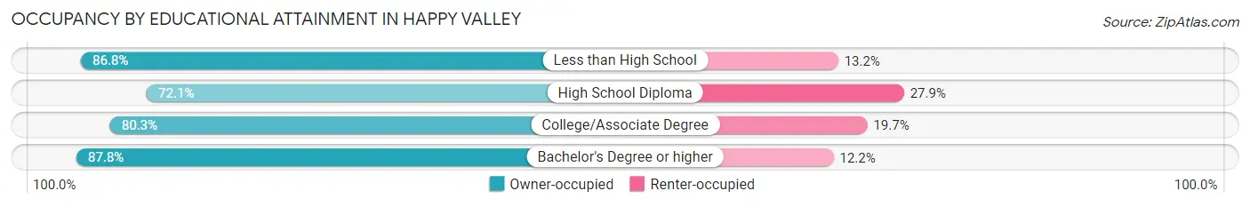 Occupancy by Educational Attainment in Happy Valley