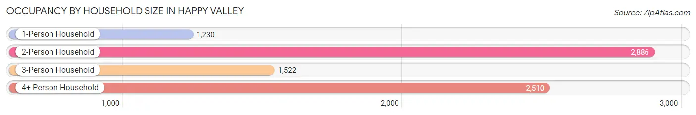 Occupancy by Household Size in Happy Valley