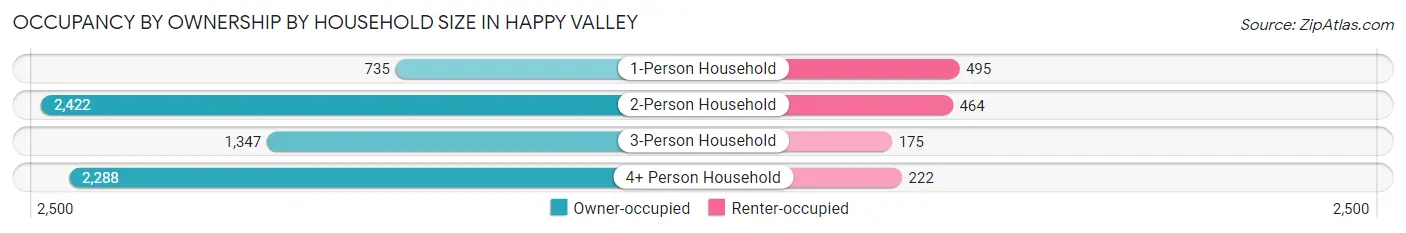 Occupancy by Ownership by Household Size in Happy Valley