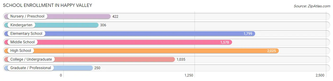 School Enrollment in Happy Valley