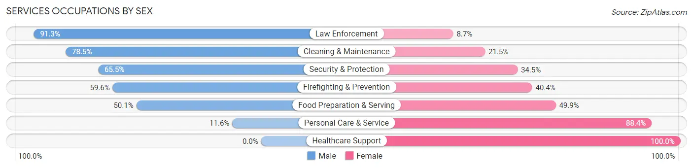 Services Occupations by Sex in Happy Valley