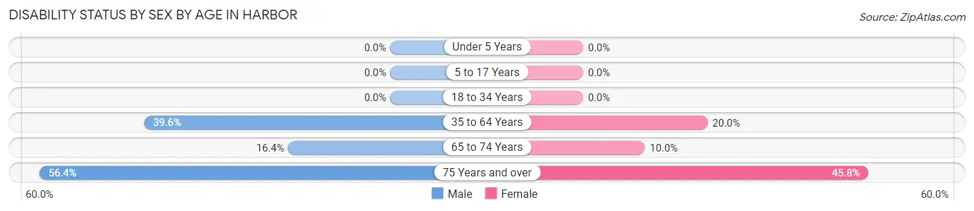 Disability Status by Sex by Age in Harbor