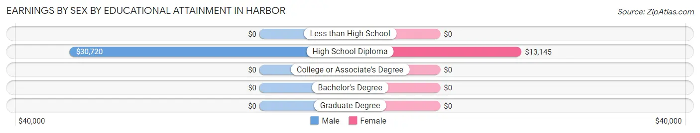 Earnings by Sex by Educational Attainment in Harbor