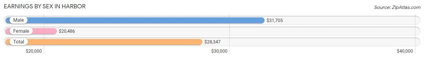 Earnings by Sex in Harbor