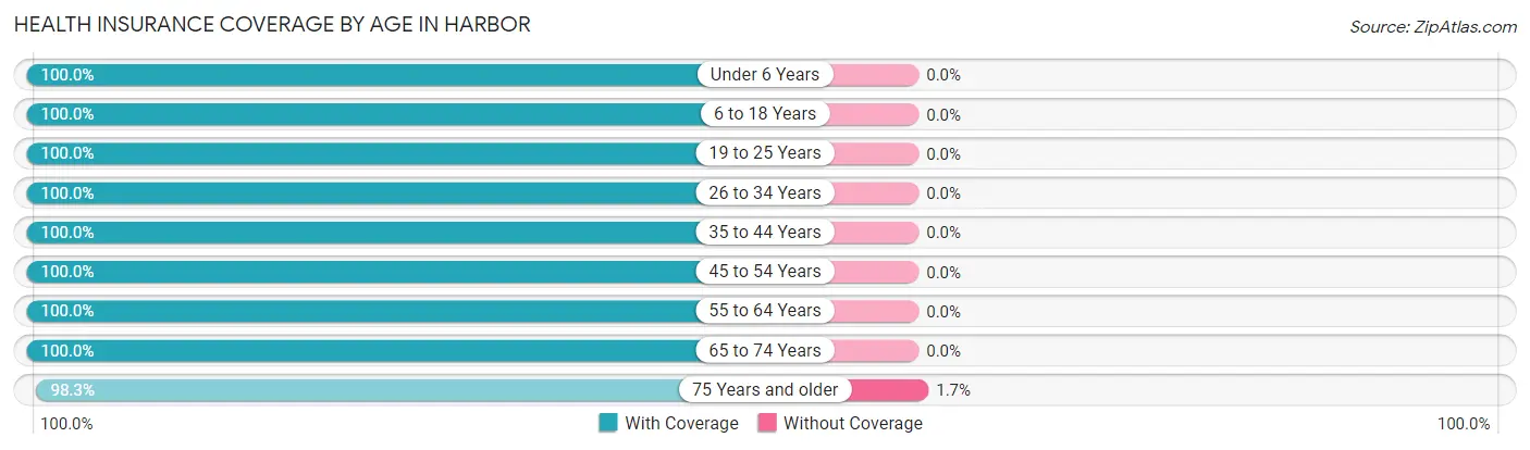 Health Insurance Coverage by Age in Harbor