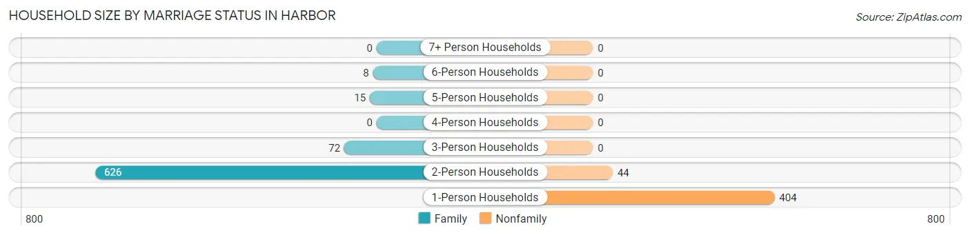 Household Size by Marriage Status in Harbor