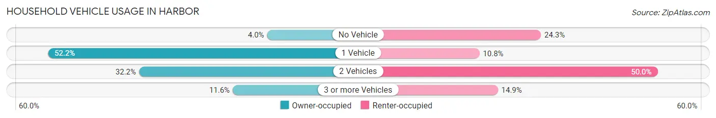 Household Vehicle Usage in Harbor