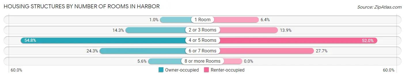 Housing Structures by Number of Rooms in Harbor