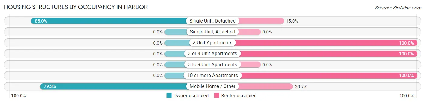 Housing Structures by Occupancy in Harbor